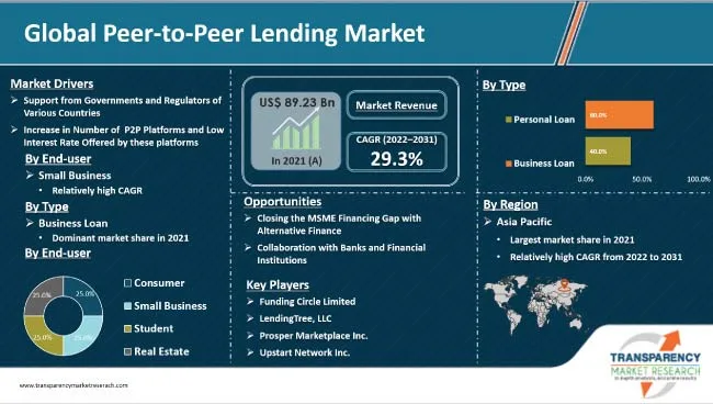 Is Peer to Peer Lending Regulated?