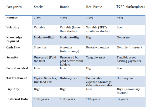 Peer to Peer Lending Vs Bonds