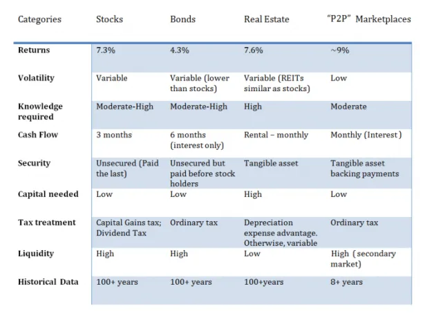 Peer to Peer Lending Vs Bonds