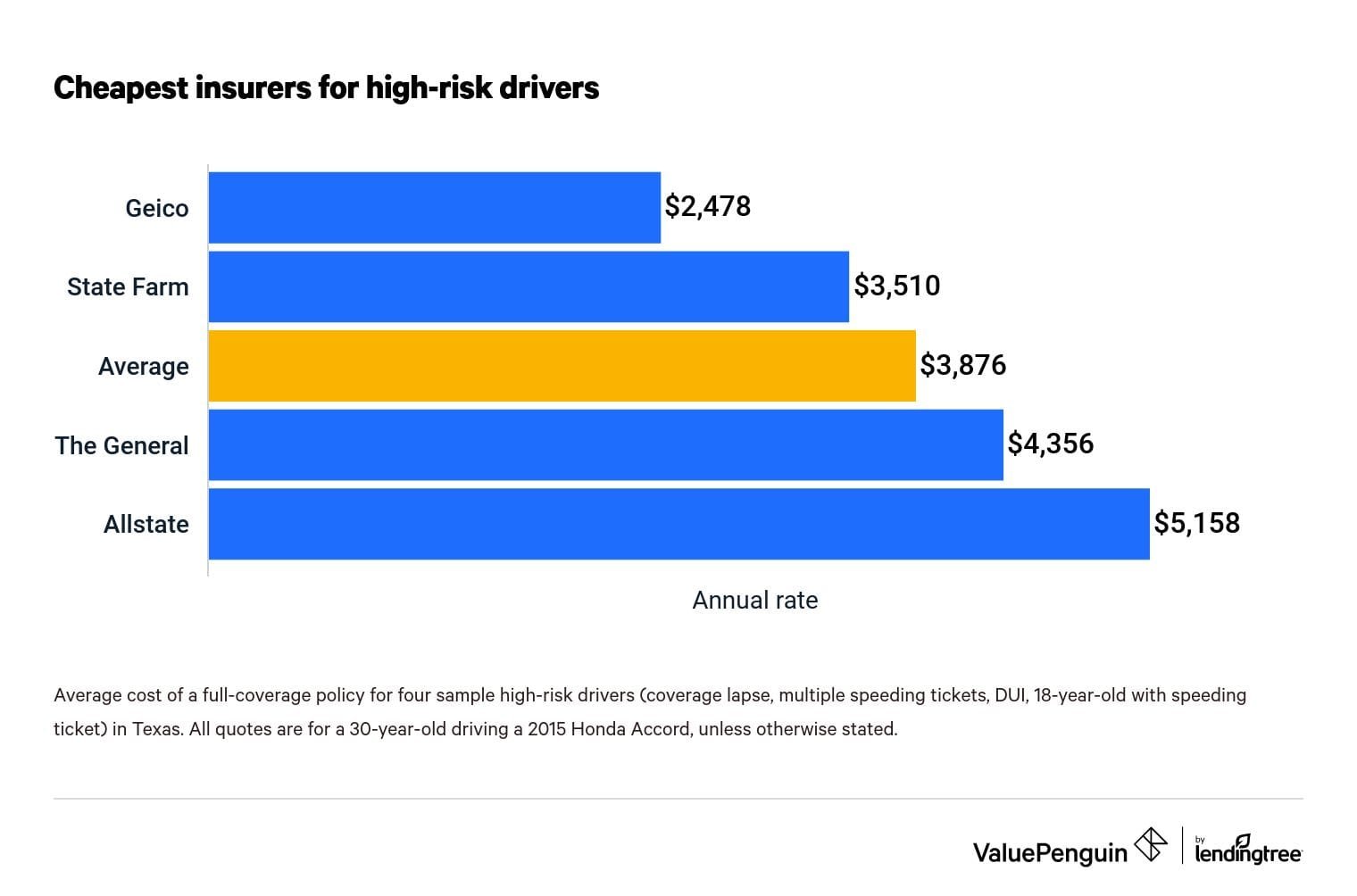 Best Car Insurance for Low-Risk Drivers