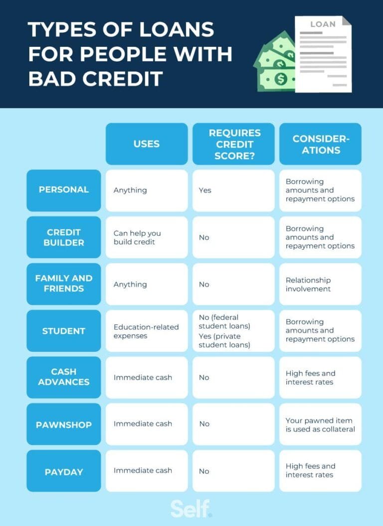 Best Loans for Individuals With Poor Credit