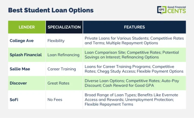 Best Student Loan Options