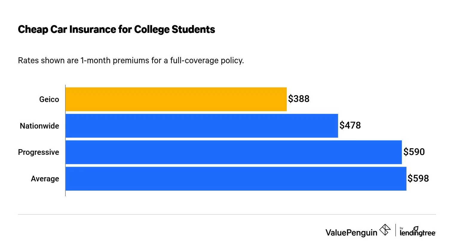 Car Insurance for College Students