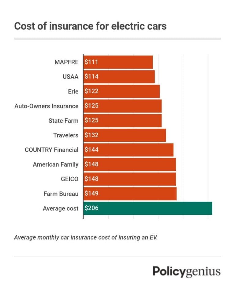 Car Insurance for Electric Vehicles