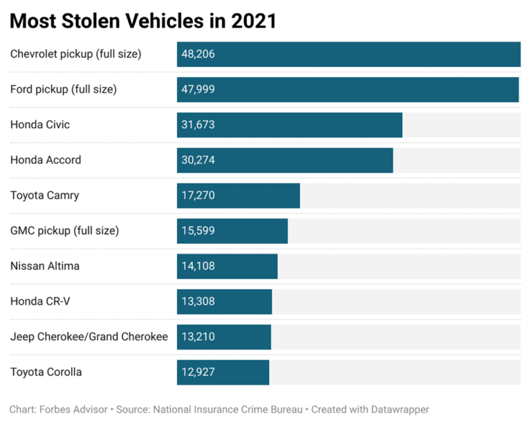 Does Car Insurance Cover Theft?