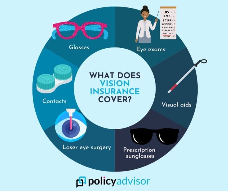 Does Health Insurance Cover Vision?