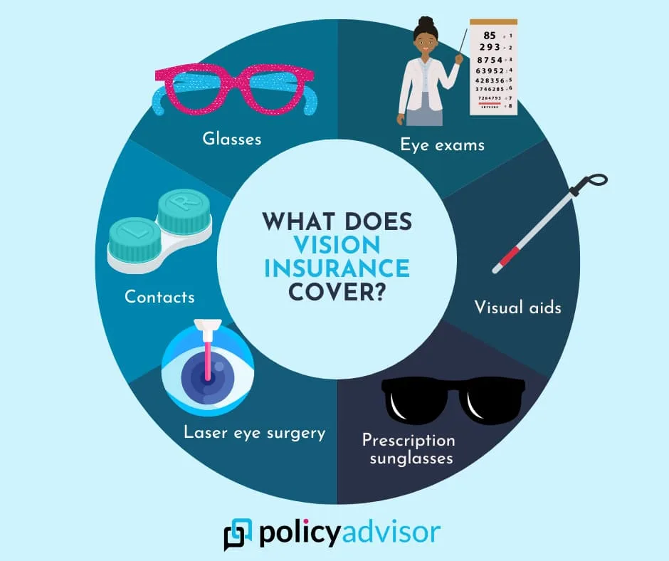 Does Health Insurance Cover Vision?