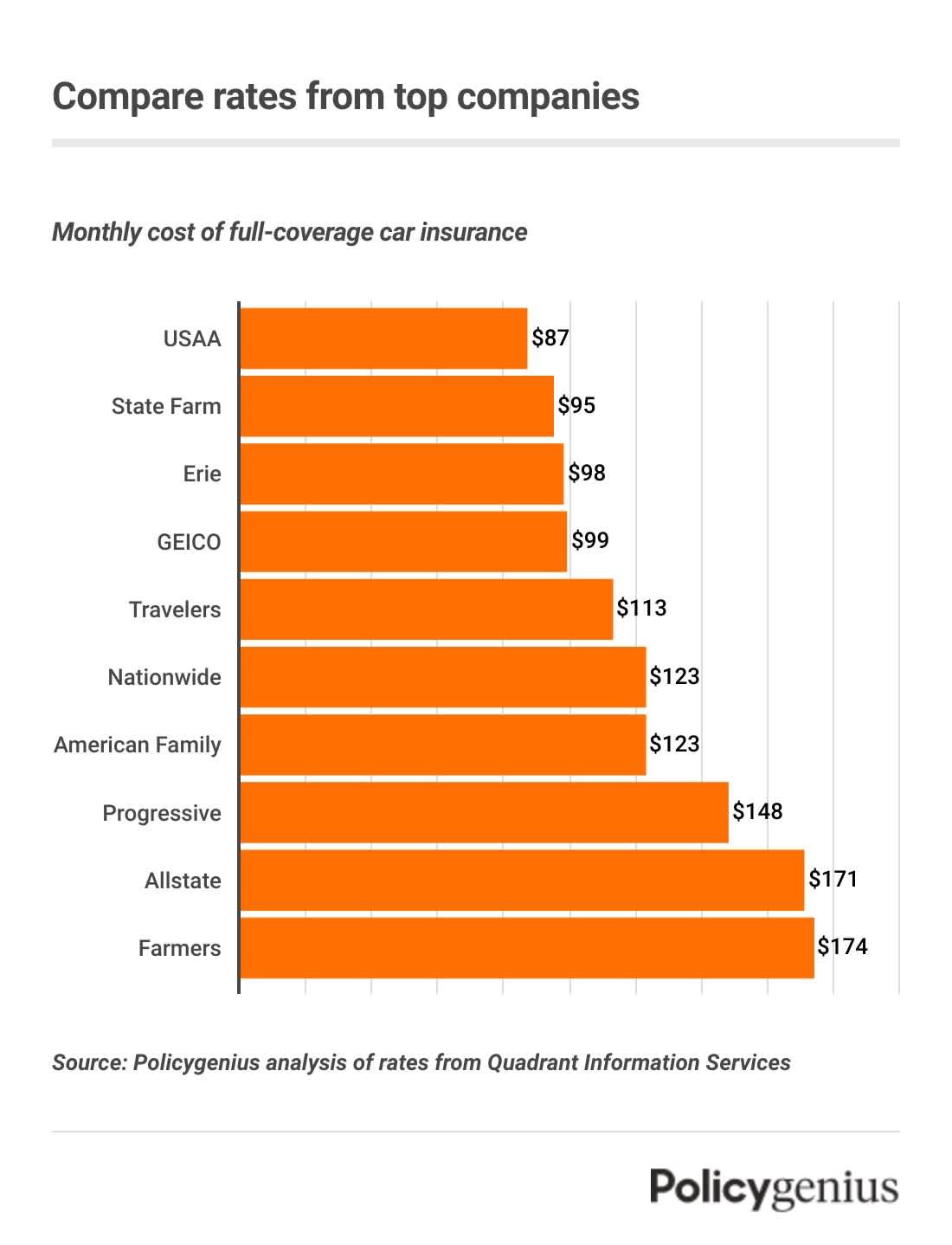 How to Compare Car Insurance Rates