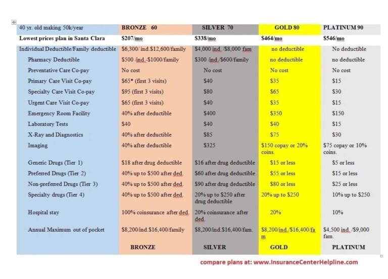 How to Compare Health Insurance Policies