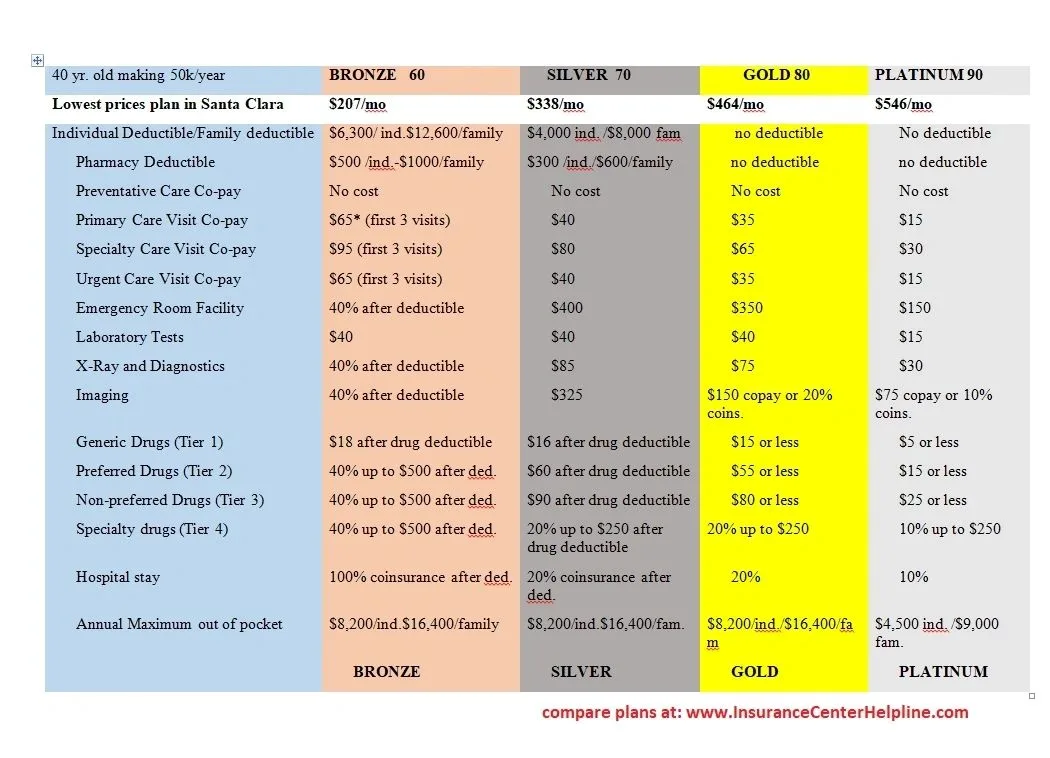 How to Compare Health Insurance Policies