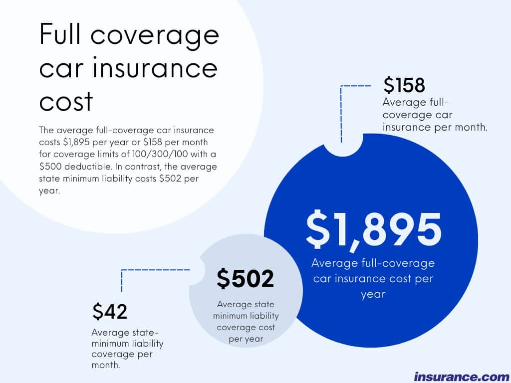 What is Full Coverage Car Insurance?