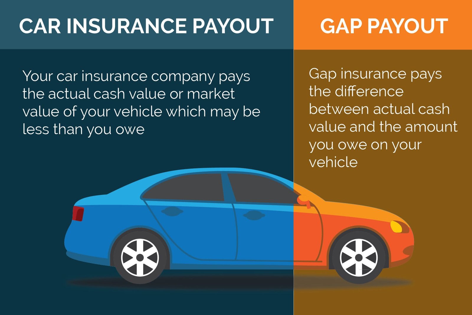 What is Gap Insurance?