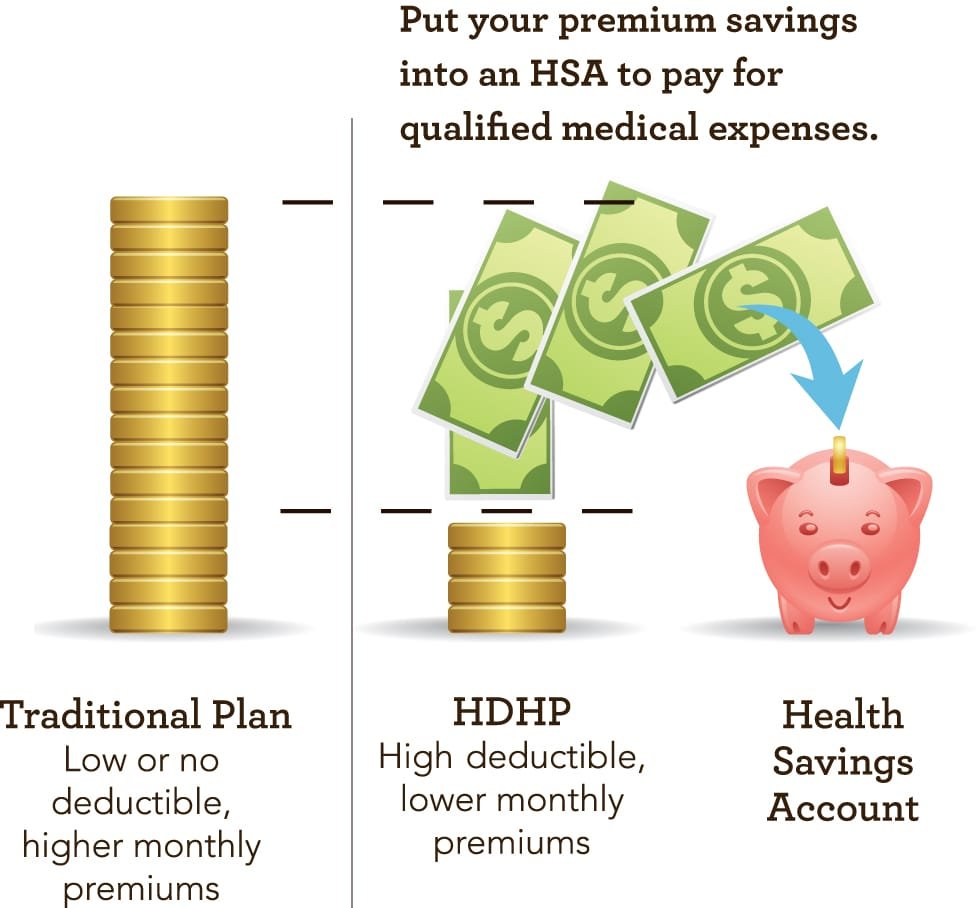 What is High-Deductible Health Insurance?