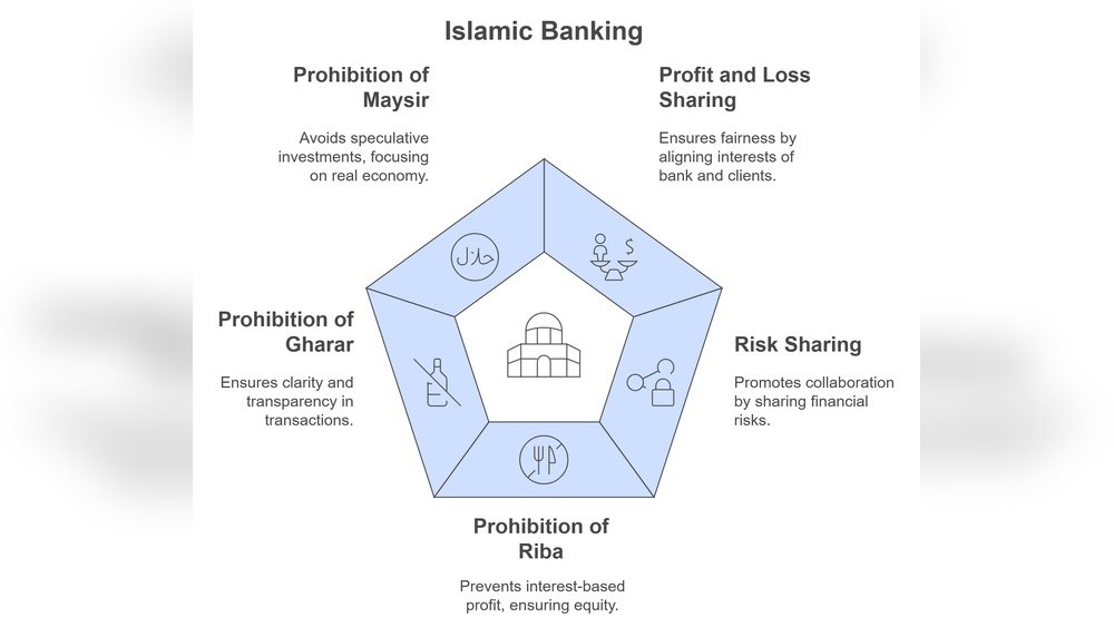 How Islamic Finance Avoids Interest