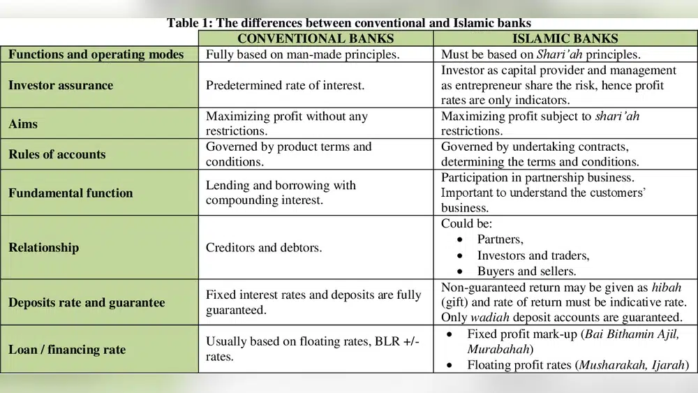 Islamic Banking Products And Services