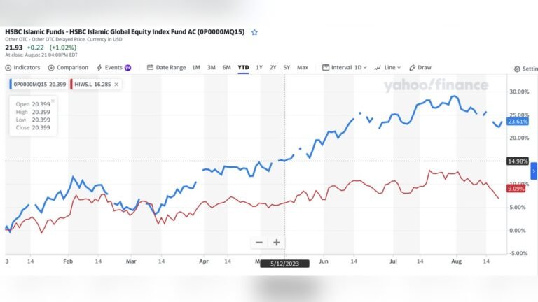 Islamic Index Funds