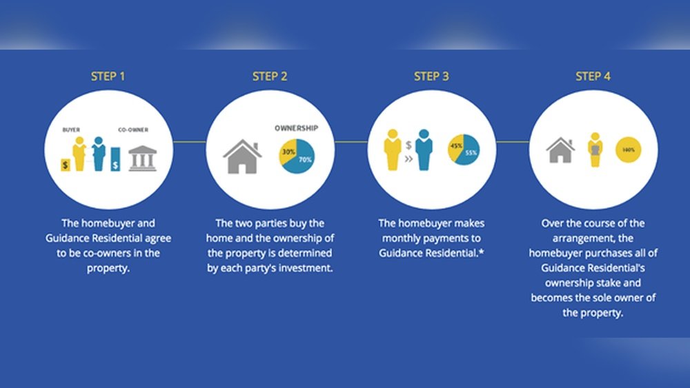 Islamic Mortgage Explained