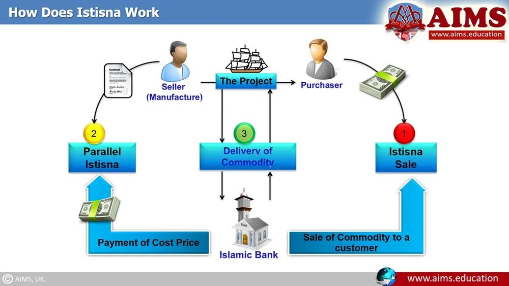 Istisna Contract in Islamic Finance