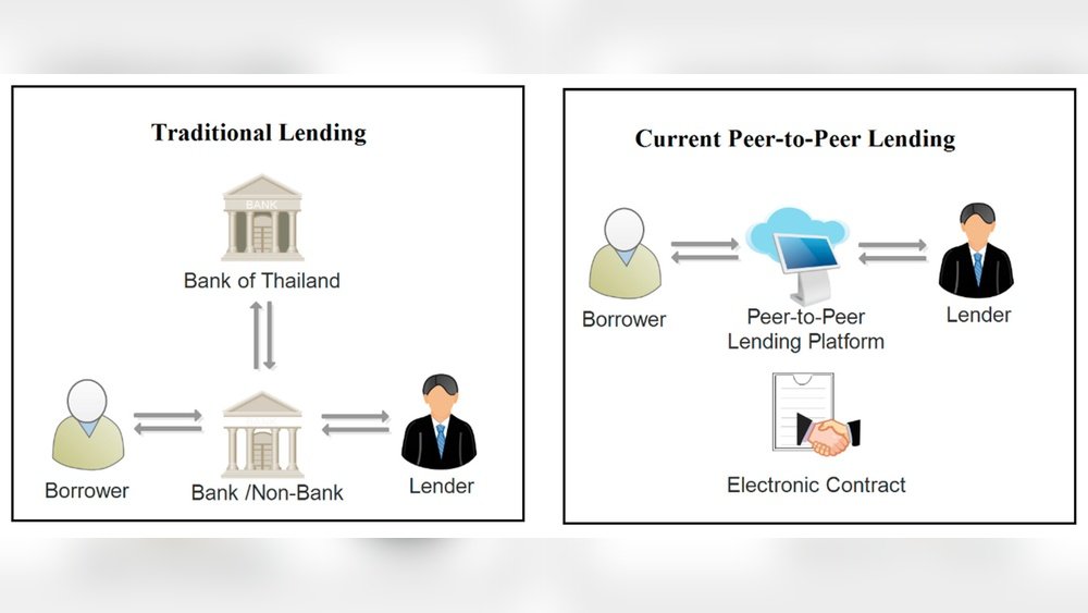 Peer to Peer Lending Islamic Model