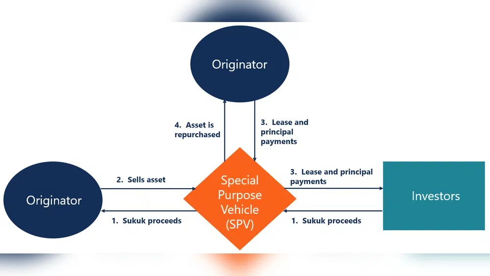 Sukuk Bonds Structure